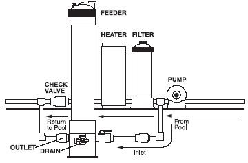 Instalación de Clorador Fuera de línea: La válvula de control de entrada se conecta a la tubería del lado de la descarga de la bomba. La válvula de control de salida se conecta al retorno de la piscina después del filtro y/o caldera, válvulas u otro equipo instalado. Se recomienda la instalación de una válvula check entre la entrada y la salida para checar el reflujo de químicos.